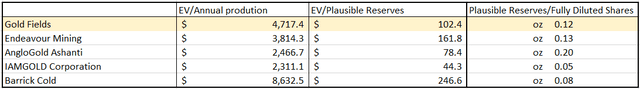 GFI mining multiples