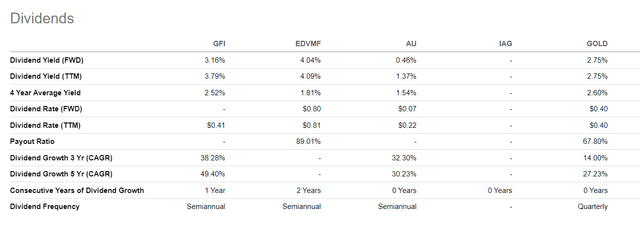 Gold Fields dividends