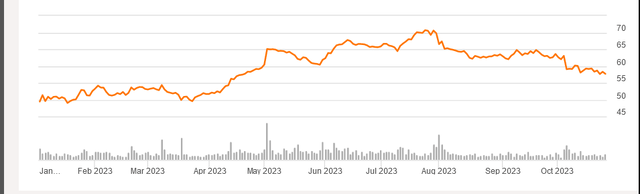 stock chart