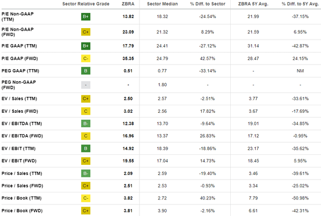 ZBRA valuation grade