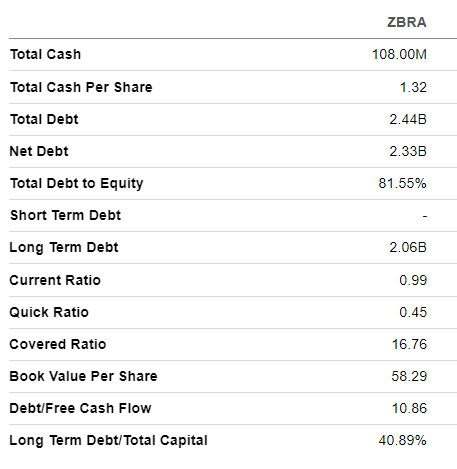 ZBRA's balance sheet summarized