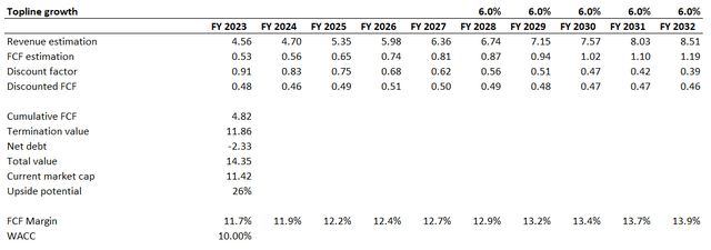 ZBRA DCF valuation