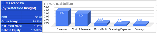 LEG: Financial Overview