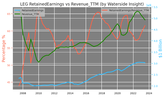 LEG: Retained Earnings