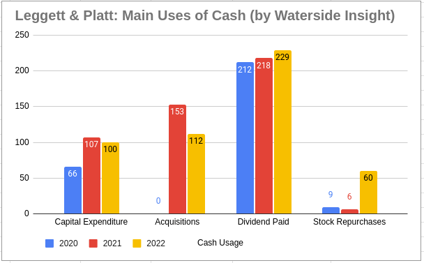 LEG: Main Uses of Cash