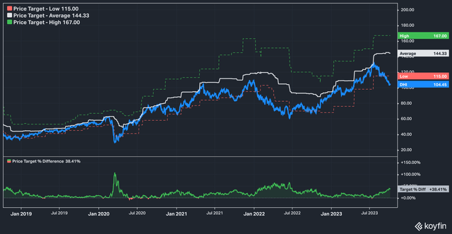 DHI Analyst Price Target