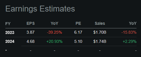 Earnings Estimates