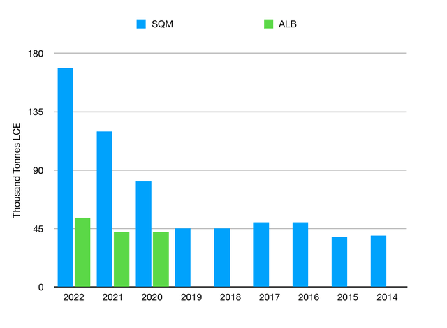 A chart of lithium productions