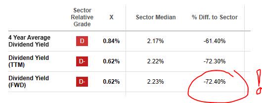 US Steel - div yield vs sector