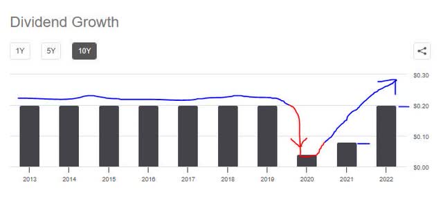 US Steel - div 10 yr growth