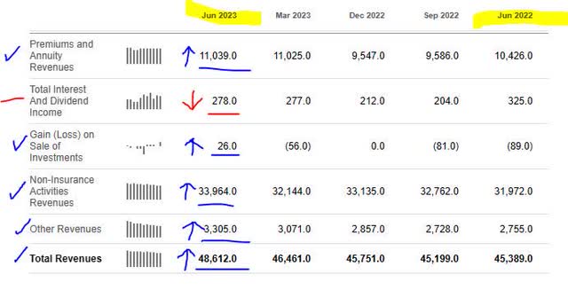 Cigna - top line revenue