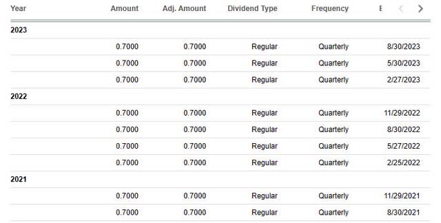 Dow - payout history