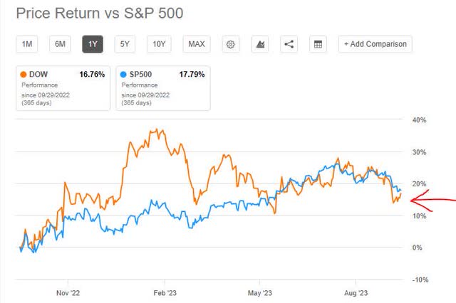 Dow - price performance vs S&P500