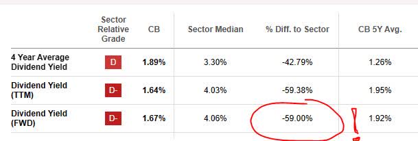 Chubb - div yield vs sector