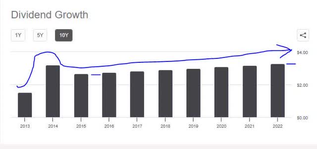 Chubb - dividend 10 yr growth