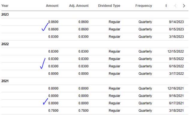 Chubb - dividend history & stability