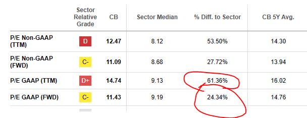 Chubb - PE ratio