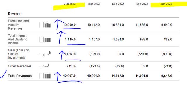 Chubb - total revenues YoY