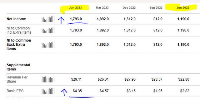 Chubb - net income and EPS