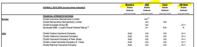 Chubb - ratings agencies