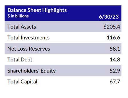 Chubb - balance sheet highlights