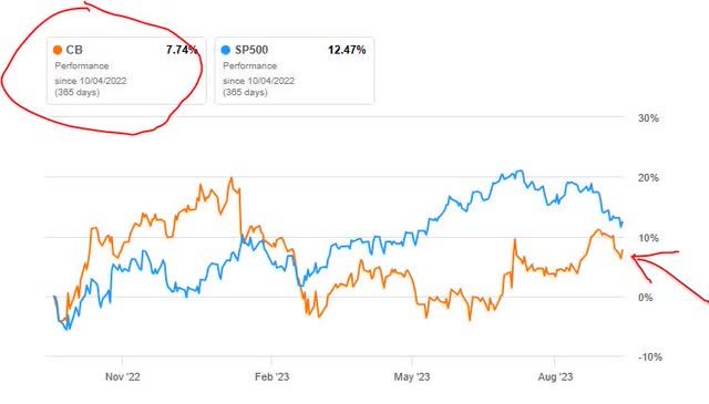 Chubb - performance vs S&P500