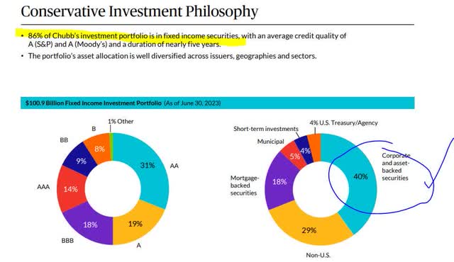 Chubb - asset portfolio