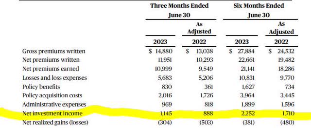 Chubb - net investment income