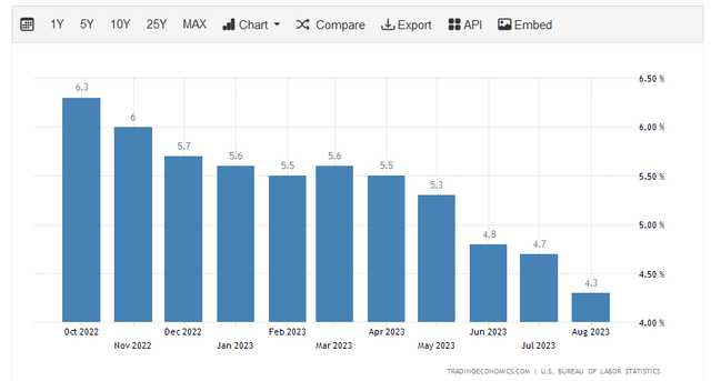 U.S. Core CPI YoY 1-Yr.