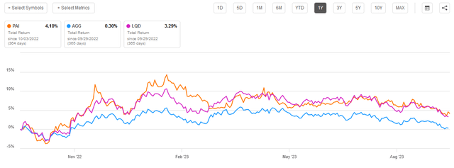 Bond Fund Comp. 1-Yr.