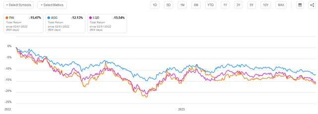 Bond Fund Comp. Since Feb 2022