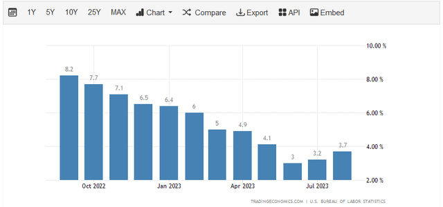 US CPI YoY 1-Yr.