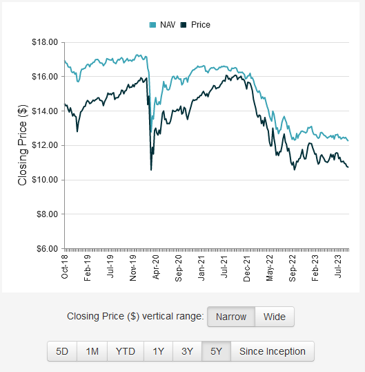 FSD Market Price vs NAV