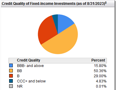 FSD Credit Quality