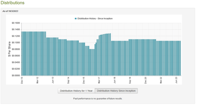 FSD Dividend History