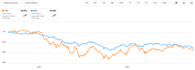 FSD vs AGG A-to-A Total Return Chart