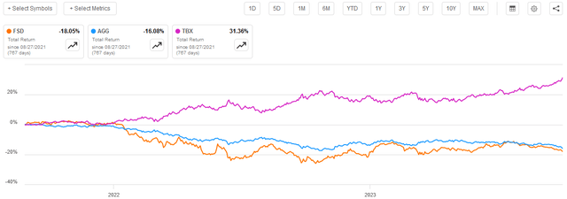 FSD vs Short Treasuries