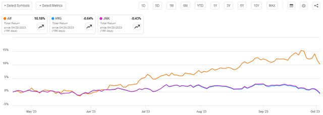 AIF vs Junk Bonds A-to-A