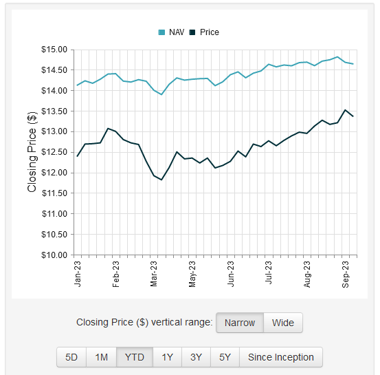 AIF NAV vs Market Price