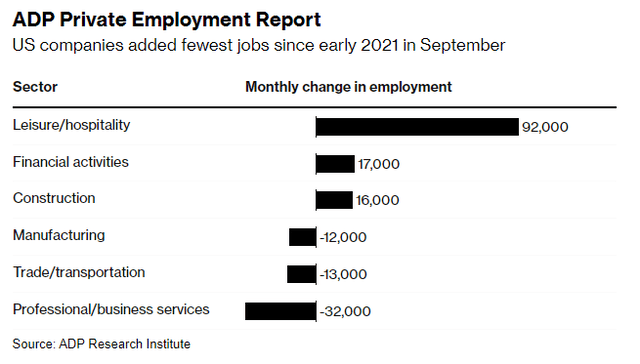 ADP payrolls