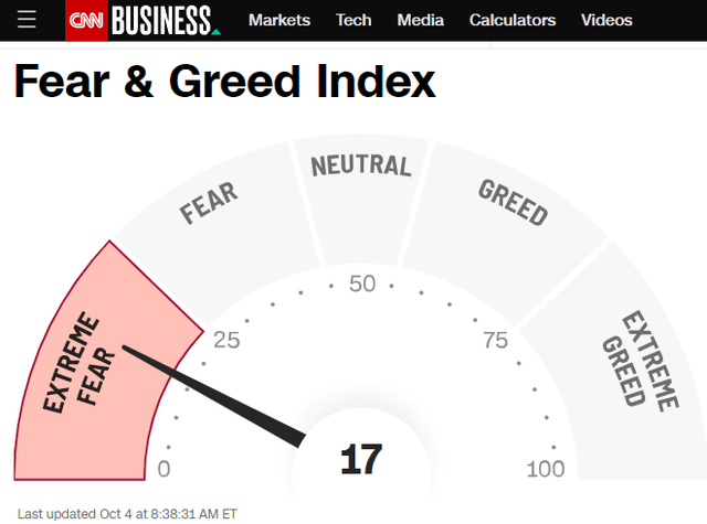 Fear and greed index