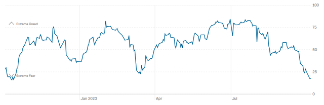 Fear and greed index