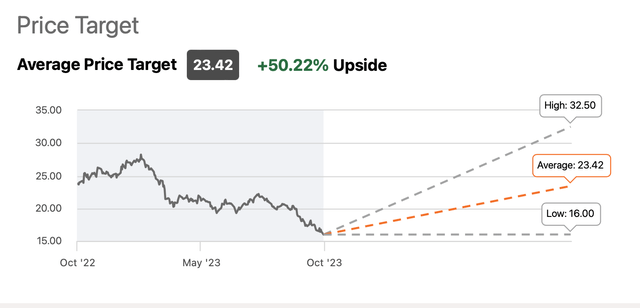 PEAK Stock Price Target