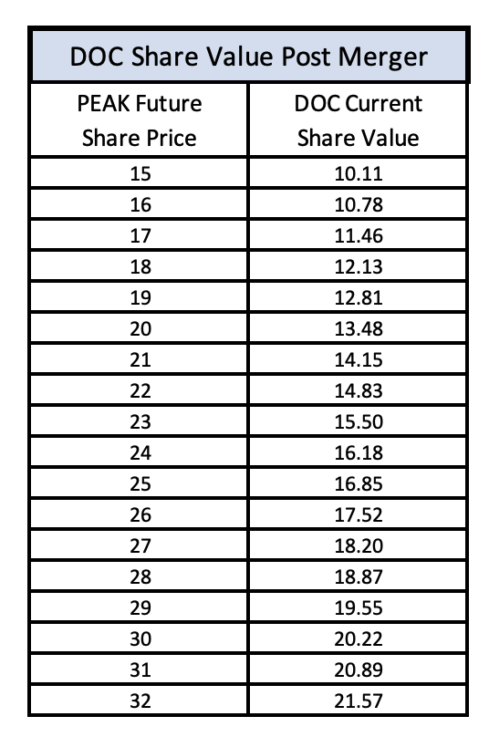 DOC Share Value Post Merger