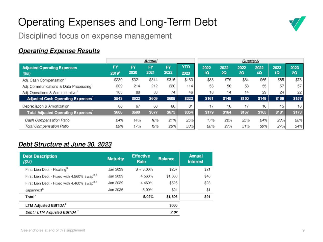 Operating Expenses and Long-Term Debt