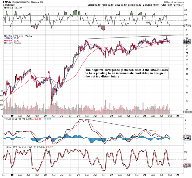 ENSG Intermediate Divergence