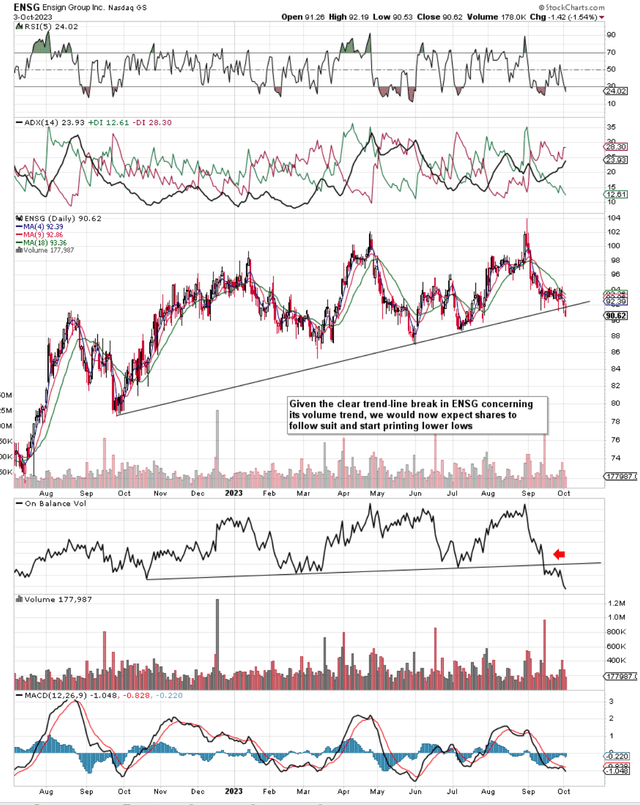 ENSG 12-Month Daily Chart