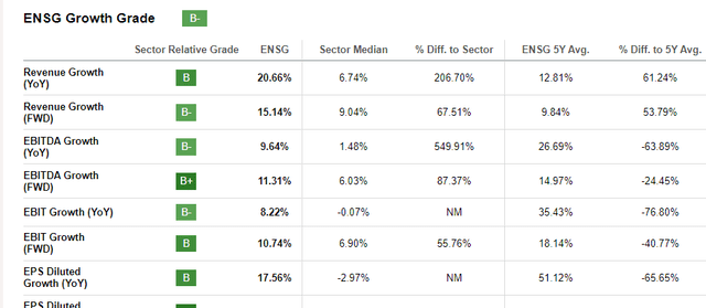 Ensign Growth Metrics