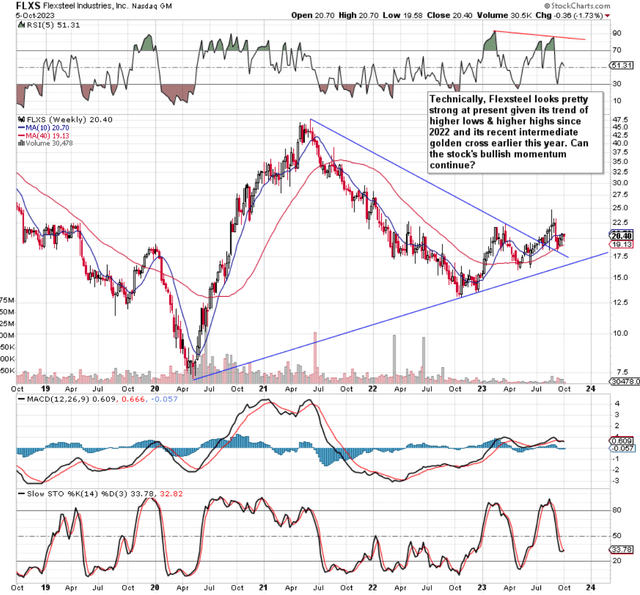 Flexsteel Intermediate Technicals