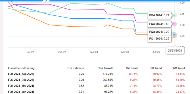 FLXS EPS Consensus Revisions